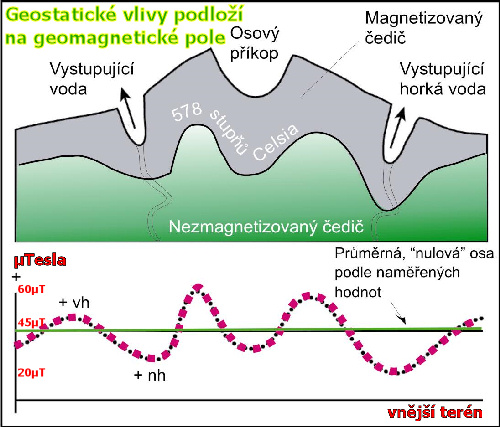 Vliv podloží na geostatická pole